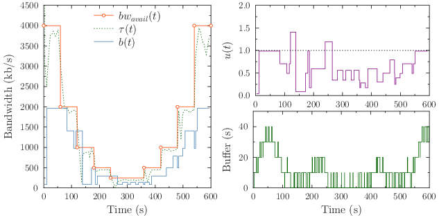 Performance of the aggressive mechanism over the scenario 1.