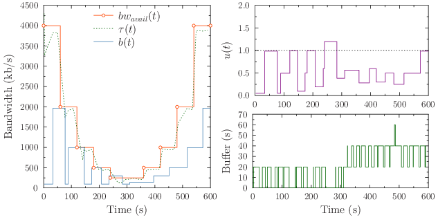 Performance of the conservative mechanism over the scenario 1
  with a segment duration of 20 s.