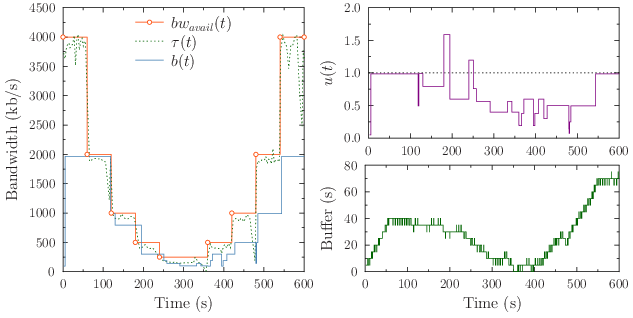 Performance of the conservative mechanism over the scenario 1
  with a segment duration of 5 s.