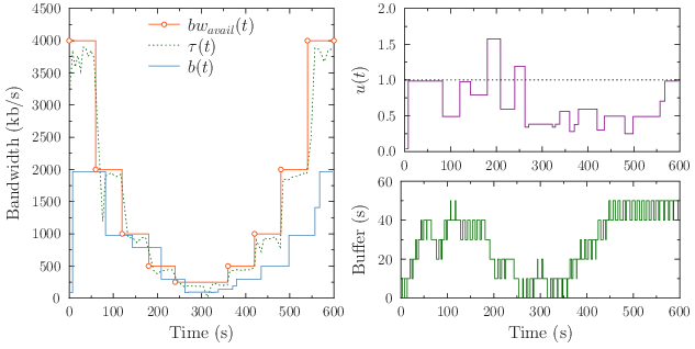 Performance of the conservative mechanism over the scenario 1.