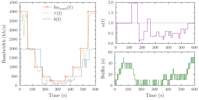 Performance of the mean mechanism over the scenario 1.