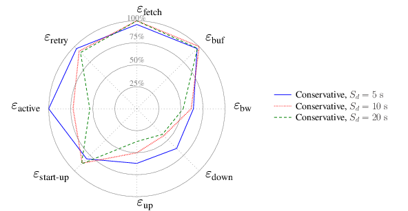 Graphical comparison under network scenario 1 for 5s-long,
  10s-long, and 20s-long segments.