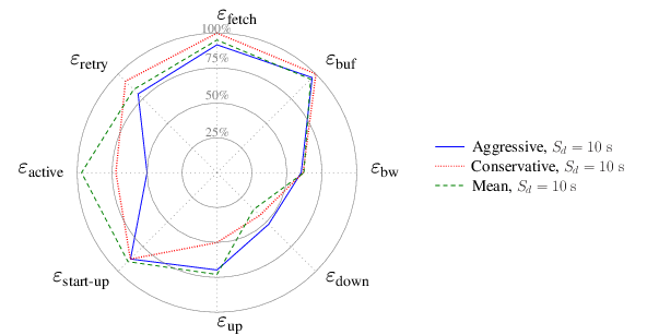 Graphical comparison under network scenario 1 for aggressive,
	conservative, and mean adaptive mechanisms.