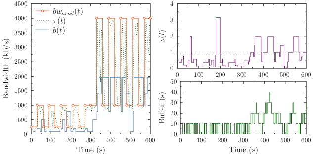 Performance of the aggressive mechanism over the scenario 2.