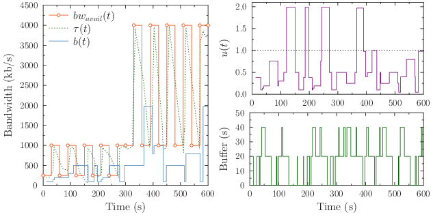 Performance of the conservative mechanism over the scenario 2 with a segment duration of 20 s.