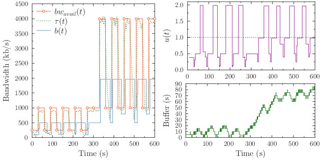 Performance of the conservative mechanism over the scenario 2
  with a segment duration of 5 s.