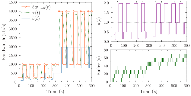 Performance of the conservative mechanism over the scenario 2.