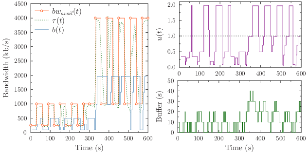 Performance of the mean mechanism over the scenario 2.