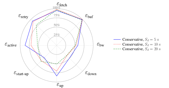 Graphical comparison under network scenario 2 for 5s-long,
  10s-long and 20-seconds long segments.