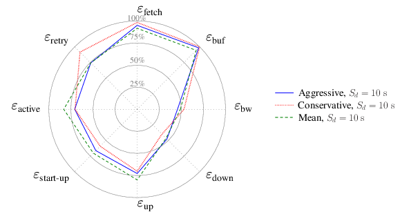 Graphical comparison under network scenario 2 for aggressive,
	conservative, and mean adaptive mechanisms.