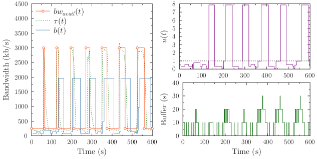 Performance of the aggressive mechanism over the scenario 3.