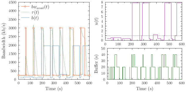 Performance of the conservative mechanism over the scenario 3
  with a segment duration of 20 s.