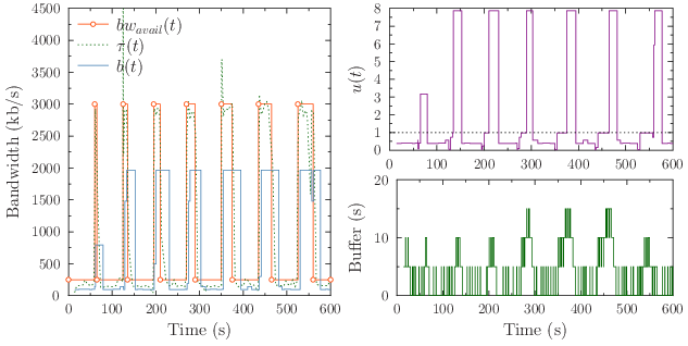 Performance of the conservative mechanism over the scenario 3
  with a segment duration of 5 s.