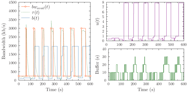 Performance of the conservative mechanism over the scenario 3.