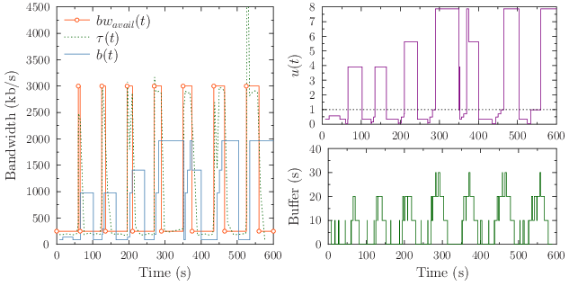 Performance of the mean mechanism over the scenario 3.