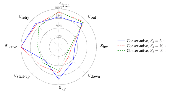 Graphical comparison under network scenario 3 for 5s-long,
  10s-long, and 20-seconds long segments.