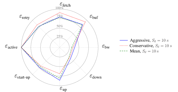 Graphical comparison under network scenario 3 for aggressive,
	conservative, and mean adaptive mechanisms.