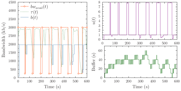 Performance of the aggressive mechanism over the scenario 4.