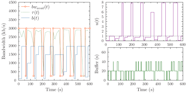 Performance of the conservative mechanism over the scenario 4
  with a segment duration of 20 s.