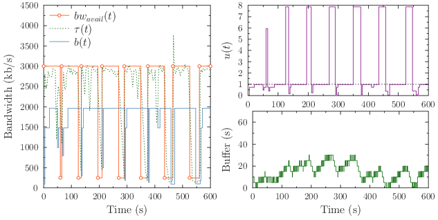 Performance of the conservative mechanism over the scenario 4
  with a segment duration of 5 s.