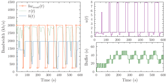 Performance of the conservative mechanism over the scenario 4.