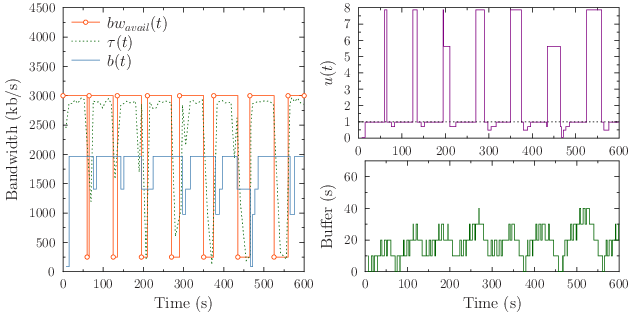 Performance of the mean mechanism over the scenario 4.