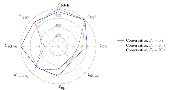 Graphical comparison under network scenario 4 for 5s-long,
  10s-long, and 20-seconds long segments.