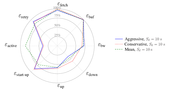 Graphical comparison under network scenario 4 for aggressive,
	conservative, and mean adaptive mechanisms.