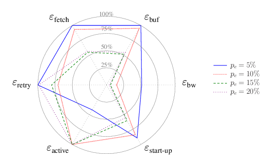 Graphical comparison under different probability of packet losses.