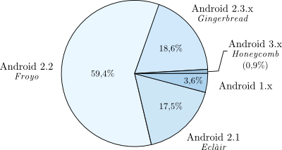 Distribution of Android platform versions (as of July 2011)