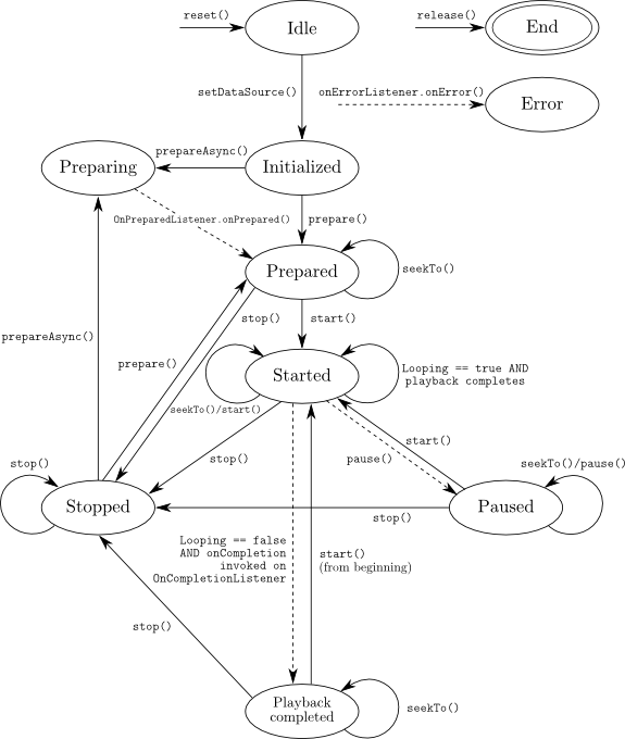 State diagram of Android's media player.