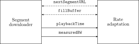 Communication between the segment-downloader and the rate-adaptation
  modules.