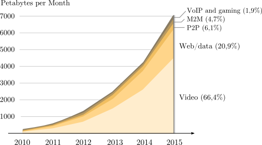 Estimate of the type of traffic to/from smartphone.