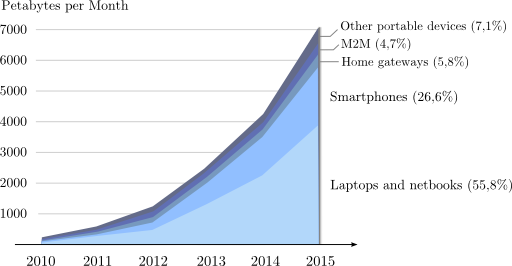 Network traffic expected for different devices. Laptops and smartphones 
		lead traffic growth.