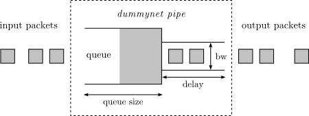 Pipes and queues, the basic elements of Dummynet.