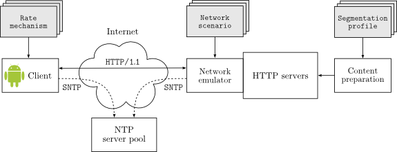 Evaluation environment with three different parametrized components.