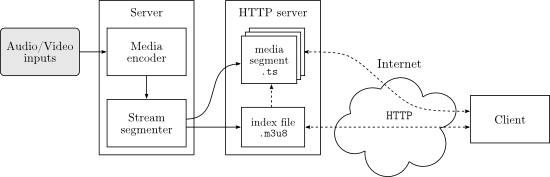 HTTP Live streaming architecture.