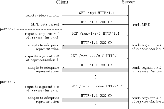 Client contract adaptation example in MPEG-DASH. Network delays are
  omitted for simplicity.