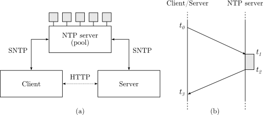 Communication among client, server and NTP server pool.