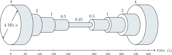 Series of Dummynet pipes for the first network scenario.