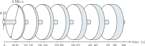 Series of Dummynet pipes for the third network scenario over time.