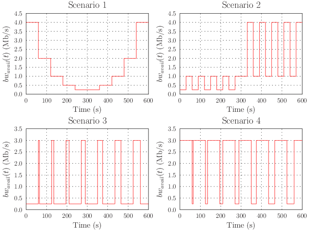 Network scenarios emulated during the evaluation.