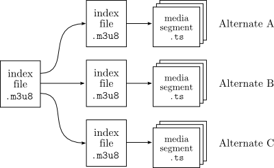 Alternate index files to offer different streams.