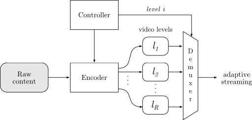 Stream switching 
		approach for adaptive streaming.