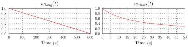 Weighted functions.