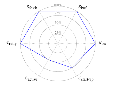 Graphical comparison of metrics in a real live event.